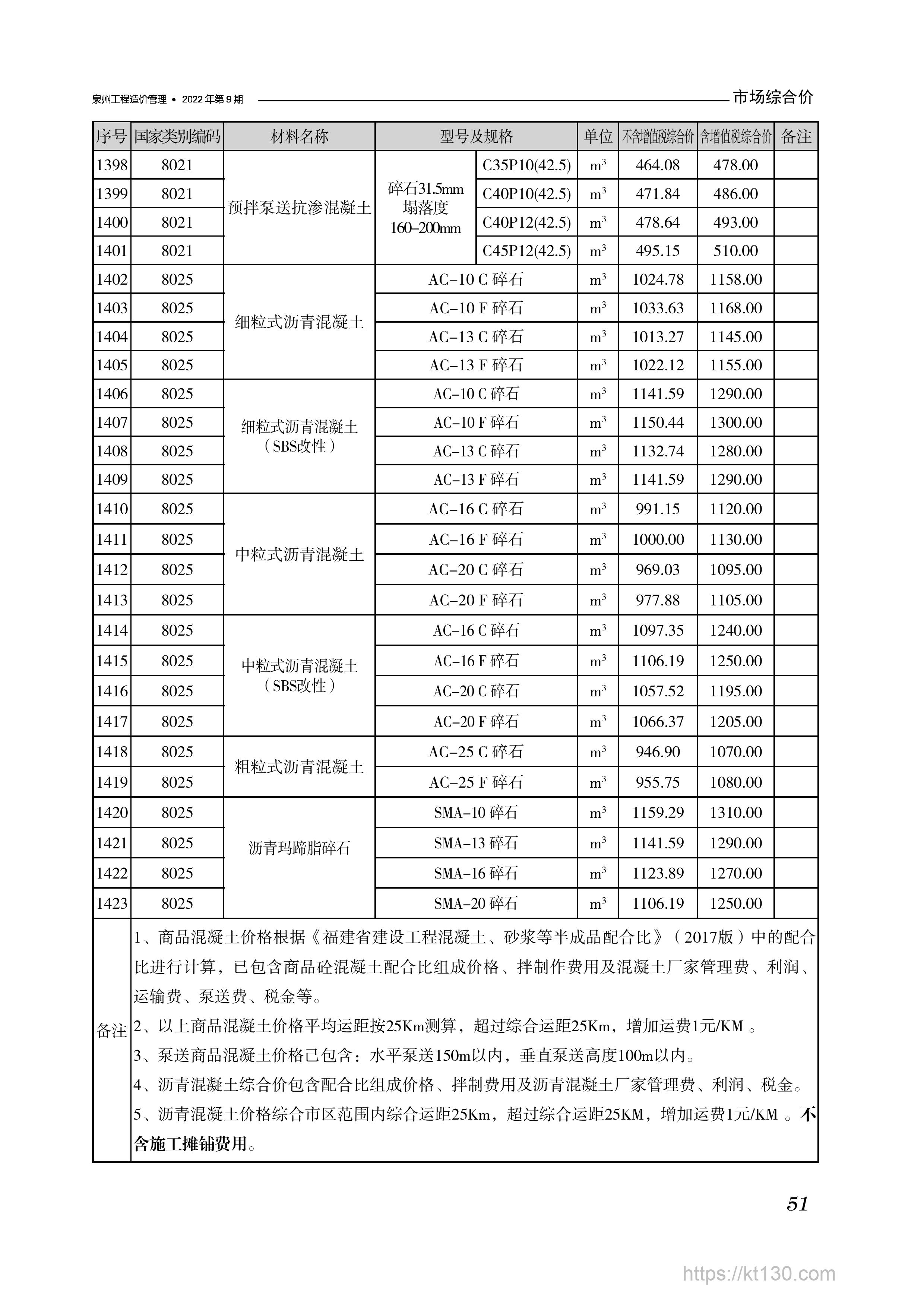 福建省泉州市2022年9月份混凝土、砂浆及其他配合比材料刊载价